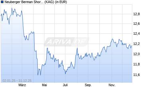 Performance des Neuberger Berman Short Duration Emer. Mkt Debt Fd USD A Acc. (WKN A1XA5Z, ISIN IE00BDZRXR46)