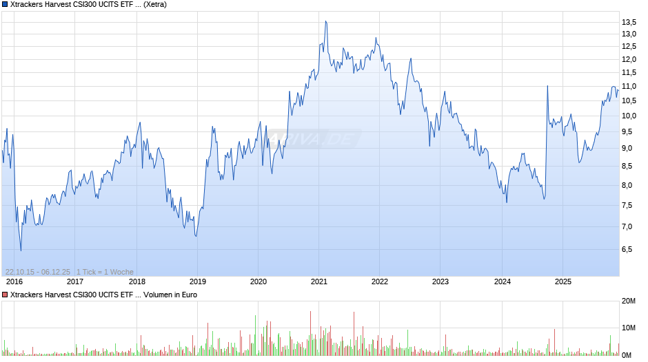 Xtrackers Harvest CSI300 UCITS ETF 1D Chart