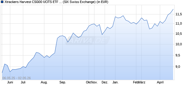 Performance des Xtrackers Harvest CSI300 UCITS ETF 1D (WKN DBX0NK, ISIN LU0875160326)