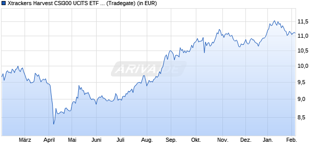 Performance des Xtrackers Harvest CSI300 UCITS ETF 1D (WKN DBX0NK, ISIN LU0875160326)