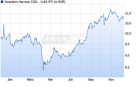 Performance des Xtrackers Harvest CSI300 UCITS ETF 1D (WKN DBX0NK, ISIN LU0875160326)
