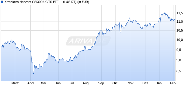 Performance des Xtrackers Harvest CSI300 UCITS ETF 1D (WKN DBX0NK, ISIN LU0875160326)