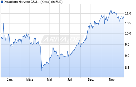 Performance des Xtrackers Harvest CSI300 UCITS ETF 1D (WKN DBX0NK, ISIN LU0875160326)