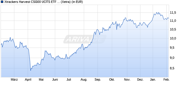 Performance des Xtrackers Harvest CSI300 UCITS ETF 1D (WKN DBX0NK, ISIN LU0875160326)
