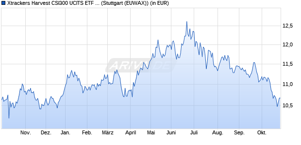 Performance des Xtrackers Harvest CSI300 UCITS ETF 1D (WKN DBX0NK, ISIN LU0875160326)