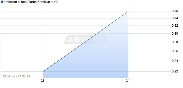 Unlimited X-Best Turbo Zertifikat auf DAX [Commerzbank AG] Chart