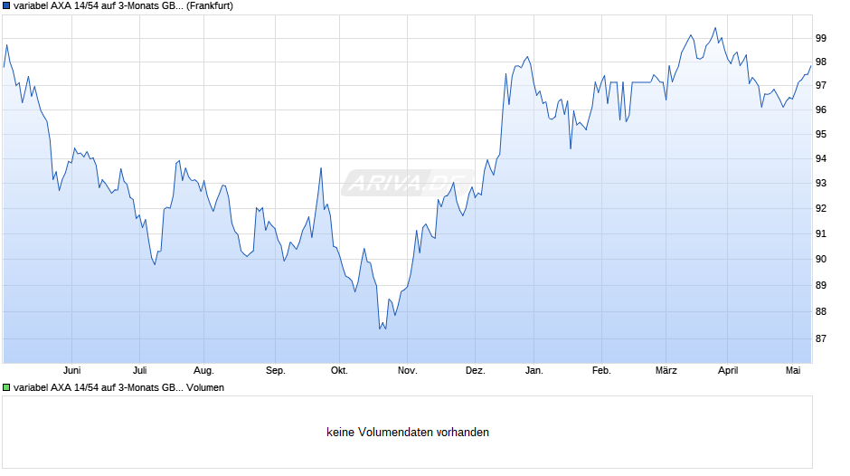 variabel AXA 14/54 auf 3-Monats GBP LIBOR Chart