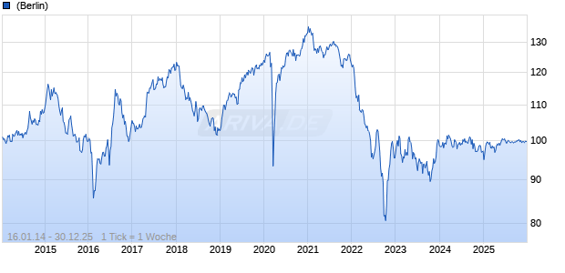 variabel AXA 14/54 auf 3-Monats GBP LIBOR Chart