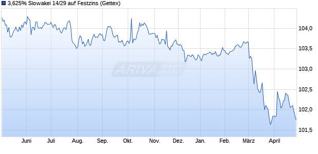 3,625% Slowakei 14/29 auf Festzins (WKN A1ZB9Q, ISIN SK4120009762) Chart