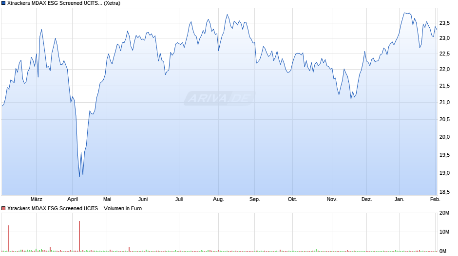 Xtrackers MDAX ESG Screened UCITS ETF 1D Chart