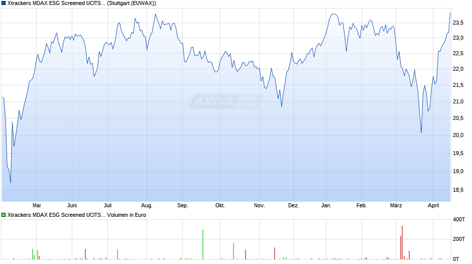 Xtrackers MDAX ESG Screened UCITS ETF 1D Chart