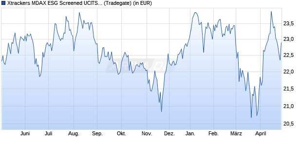Performance des Xtrackers MDAX ESG Screened UCITS ETF 1D (WKN A1T795, ISIN IE00B9MRJJ36)
