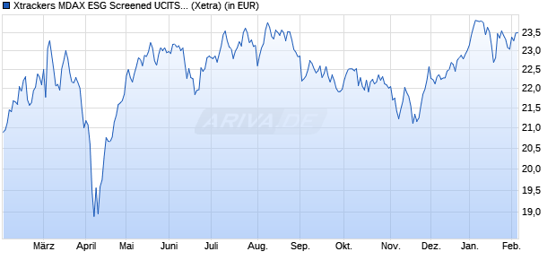 Performance des Xtrackers MDAX ESG Screened UCITS ETF 1D (WKN A1T795, ISIN IE00B9MRJJ36)