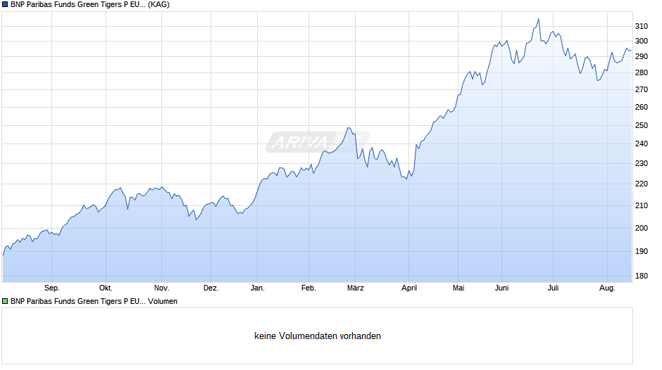 BNP Paribas Funds Green Tigers P EUR Cap Chart