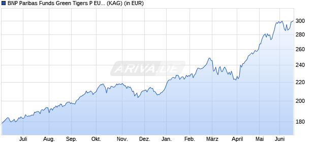 Performance des BNP Paribas Funds Green Tigers P EUR Cap (WKN A1T80Y, ISIN LU0823438733)
