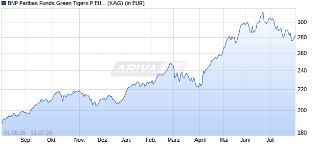 Performance des BNP Paribas Funds Green Tigers P EUR Cap (WKN A1T80Y, ISIN LU0823438733)