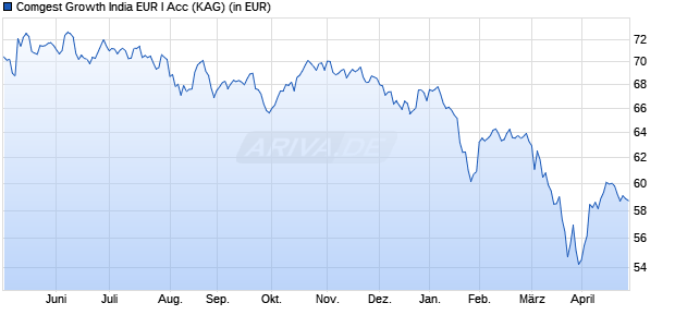Performance des Comgest Growth India EUR I Acc (WKN A1W564, ISIN IE00BD5HXH43)