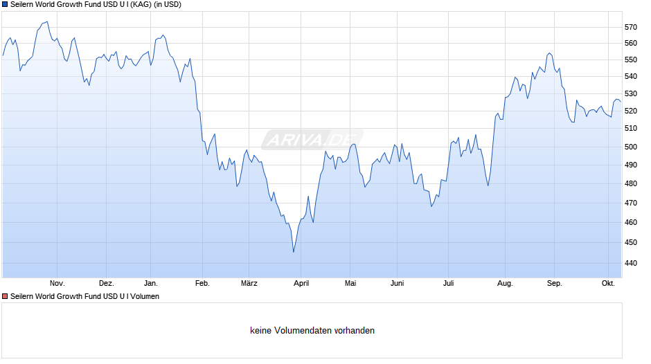 Seilern World Growth Fund USD U I Chart