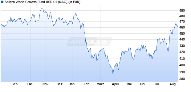Performance des Seilern World Growth Fund USD U I (WKN A1XBHA, ISIN IE00B5ST2S55)