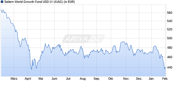 Performance des Seilern World Growth Fund USD U I (WKN A1XBHA, ISIN IE00B5ST2S55)