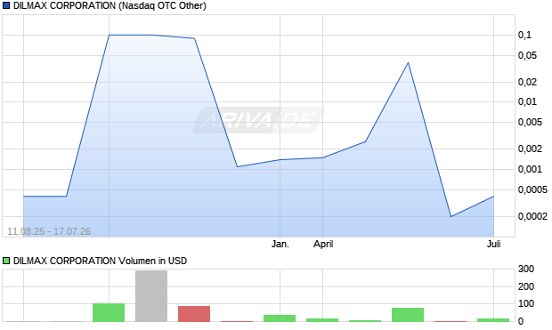 DILMAX CORPORATION Aktie Chart