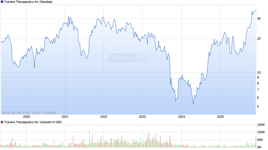 Travere Therapeutics Chart