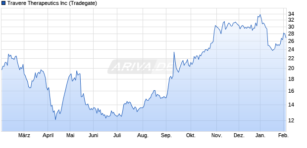 Travere Therapeutics Aktie Chart