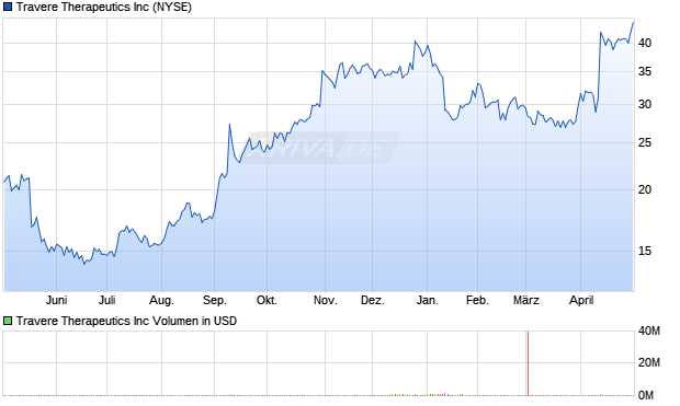 Travere Therapeutics Aktie Chart