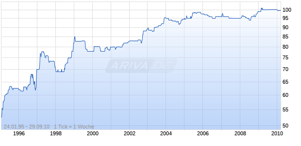 BD.FDSV.90VII(96-10)BF Chart