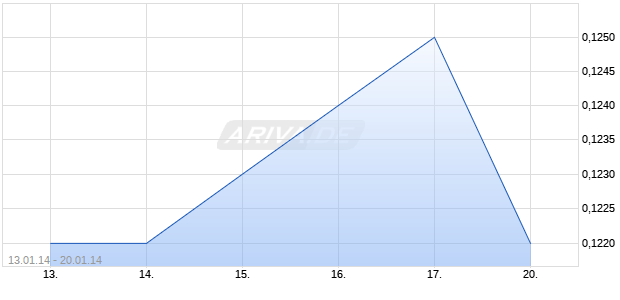 IBERDROLA -ANR.- Chart