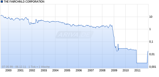 THE FAIRCHINLD CORPORATION Chart