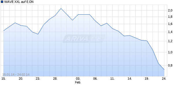 WAVE XXL auf E.ON [Deutsche Bank AG] Chart