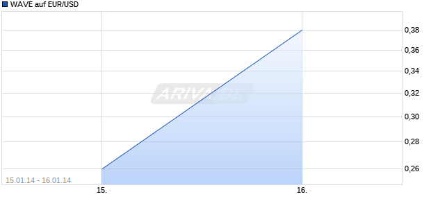 WAVE auf EUR/USD [Deutsche Bank AG] Chart