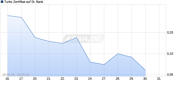 Turbo Zertifikat auf Deutsche Bank [Commerzbank AG] Chart