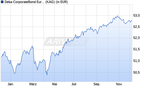 Performance des Deka-CorporateBond Euro CF (WKN 934025, ISIN LU0112241566)