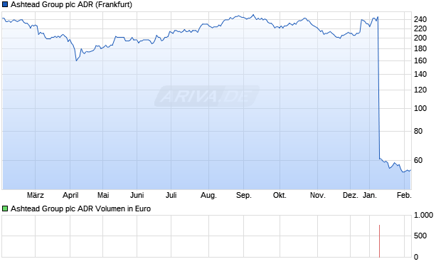 Ashtead Group Aktie (ADR) Chart