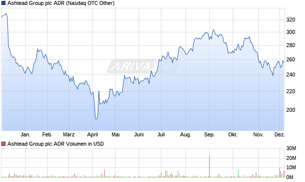 Ashtead Group Aktie (ADR) Chart