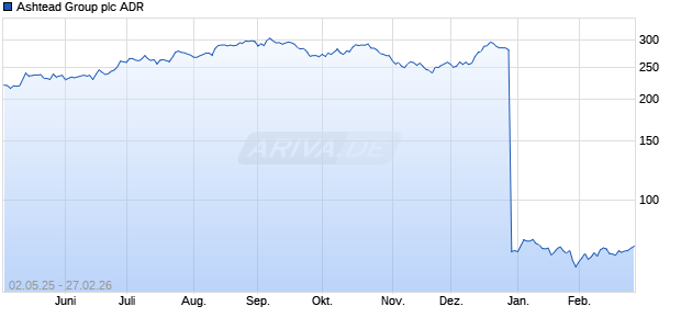 Ashtead Group Aktie (ADR) Chart