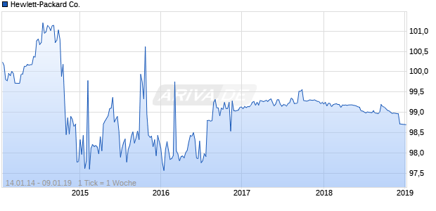 Hewlett-Packard Co. Chart