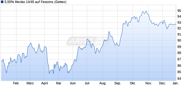 5,55% Mexiko 14/45 auf Festzins (WKN A1ZB92, ISIN US91086QBE70) Chart