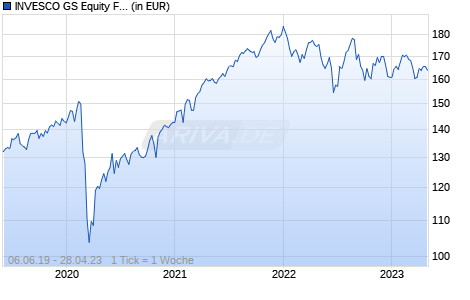 INVESCO GS Equity Factor Index World Net Total Re Chart