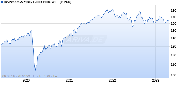 INVESCO GS Equity Factor Index World Net Total Re Chart