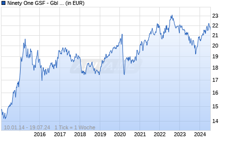 Ninety One GSF - Gbl Multi-Asset Sustain. Growth A Acc USD Chart