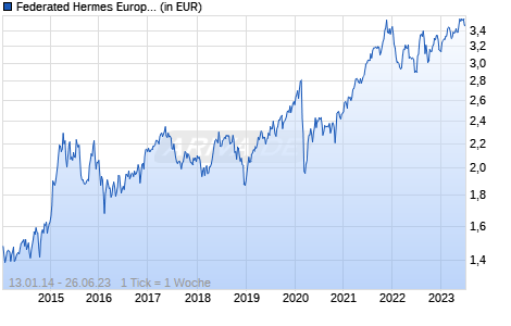 Federated Hermes European Alpha Equity Fund Class R USD Accumulating Hedged Chart