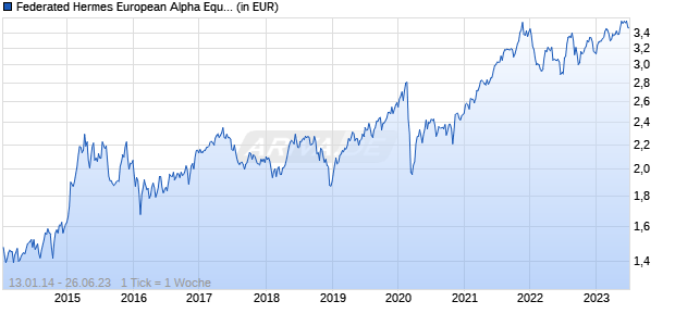 Federated Hermes European Alpha Equity Fund Class R USD Accumulating Hedged Chart