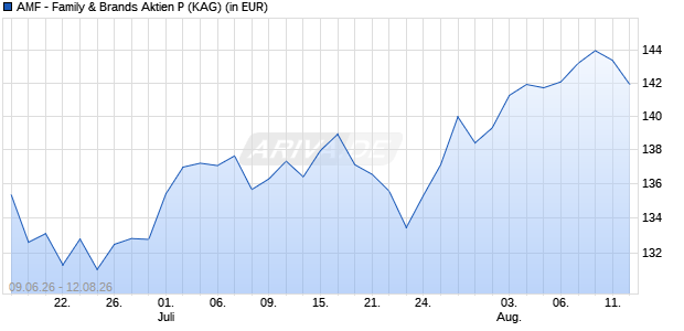 Performance des AMF - Family & Brands Aktien P (WKN A1XBAM, ISIN LU1009606051)
