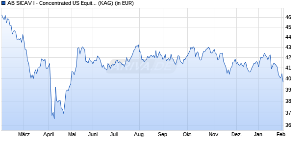 Performance des AB SICAV I - Concentrated US Equity Portf. A (WKN A1XBWE, ISIN LU1011998942)