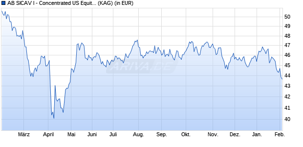 Performance des AB SICAV I - Concentrated US Equity Portf. I (WKN A1XBWG, ISIN LU1011999676)