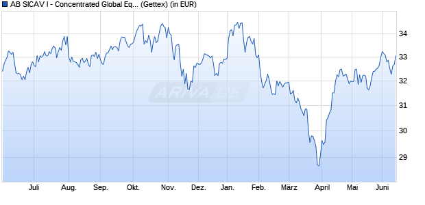 Performance des AB SICAV I - Concentrated Global Eqty Port. A (WKN A1XBWK, ISIN LU1011997381)