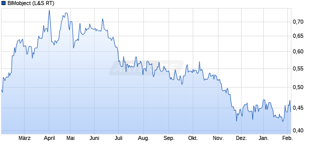 BIMobject Aktie Chart